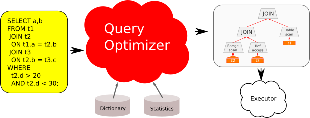 mysql性能优化器使用指南