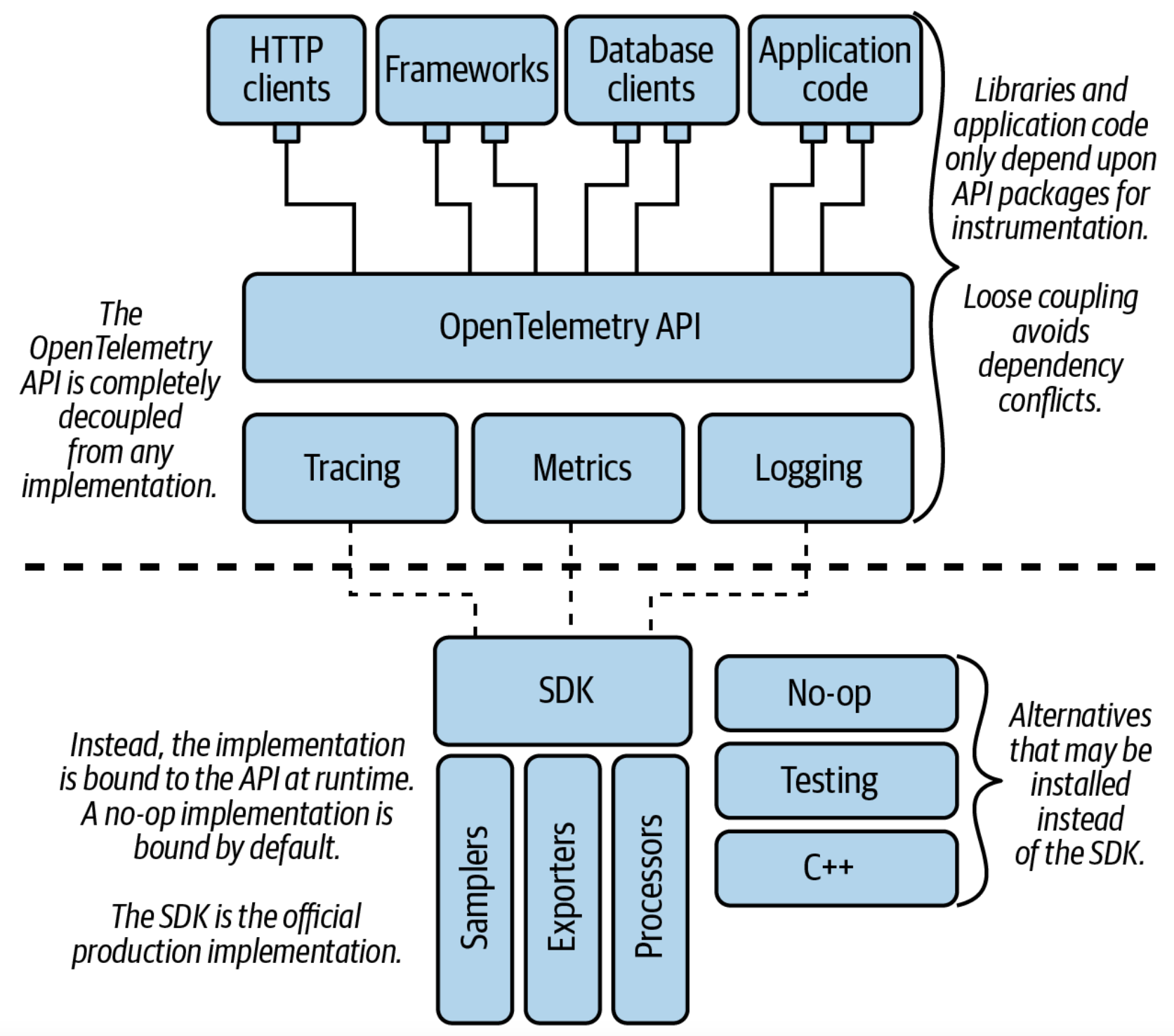 opentelemetry架构