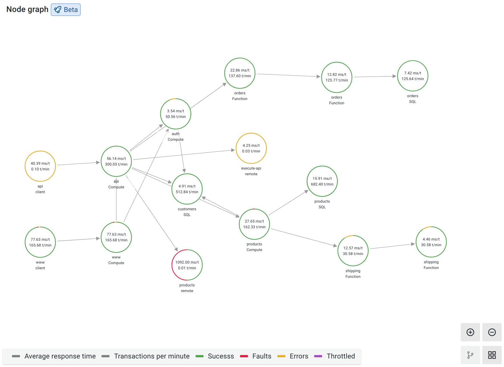 granafa-tempo-service-graph-other